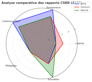 Analyse comparative des rapports CSRD