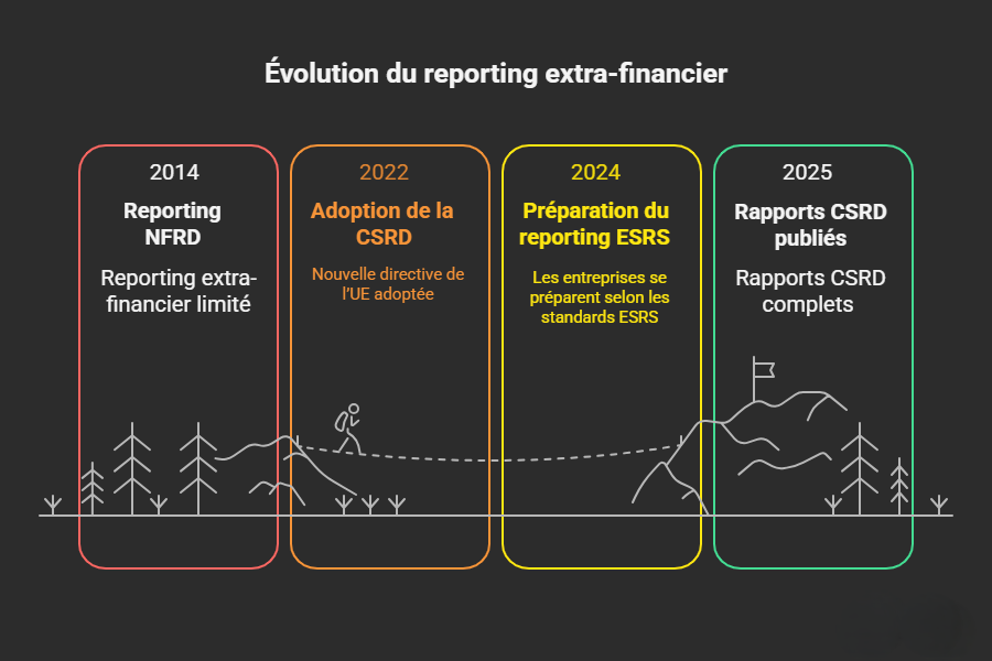 Evolution de reporting extra financier jusqu'en 2025
