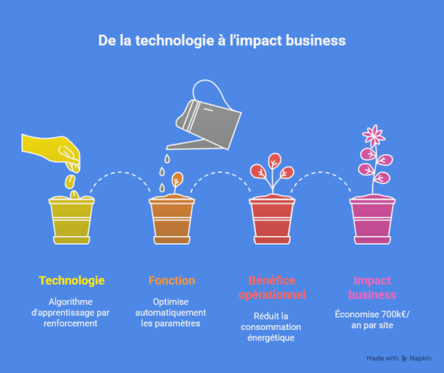 De la technologie à l'impact business
