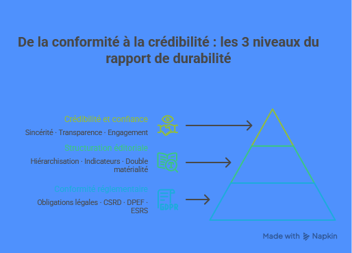 rapport de durabilité RSE