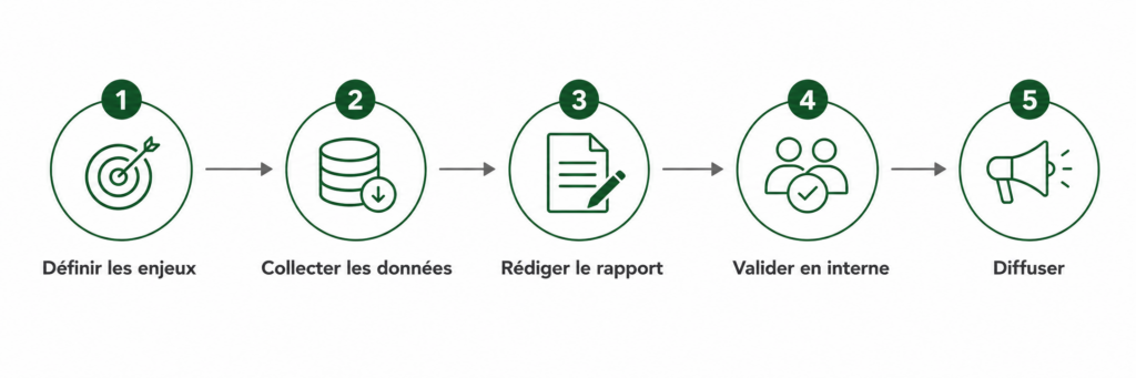 Etapes redaction RSE