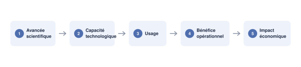 Communication deeptech